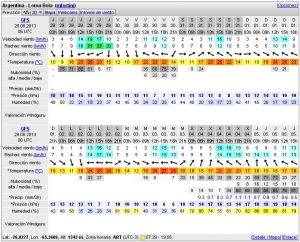 WindGURU  Argentina   Loma Bola